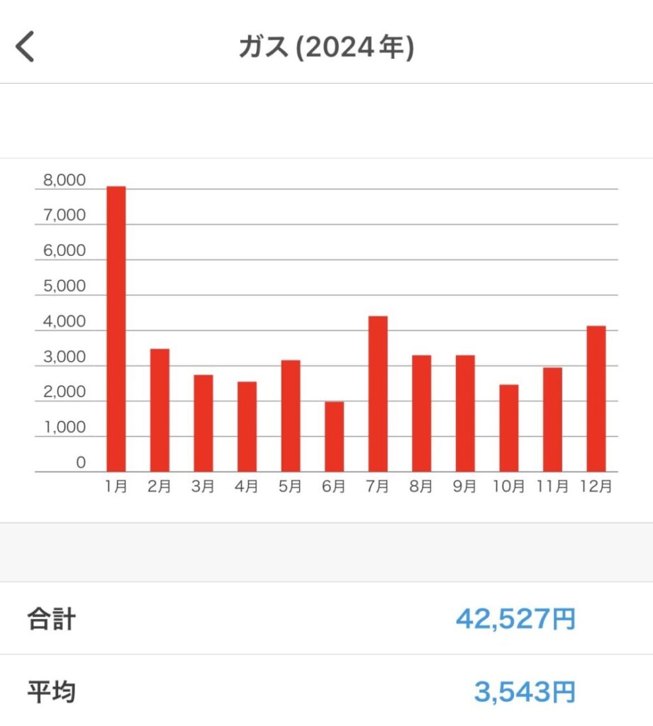 ガス代
