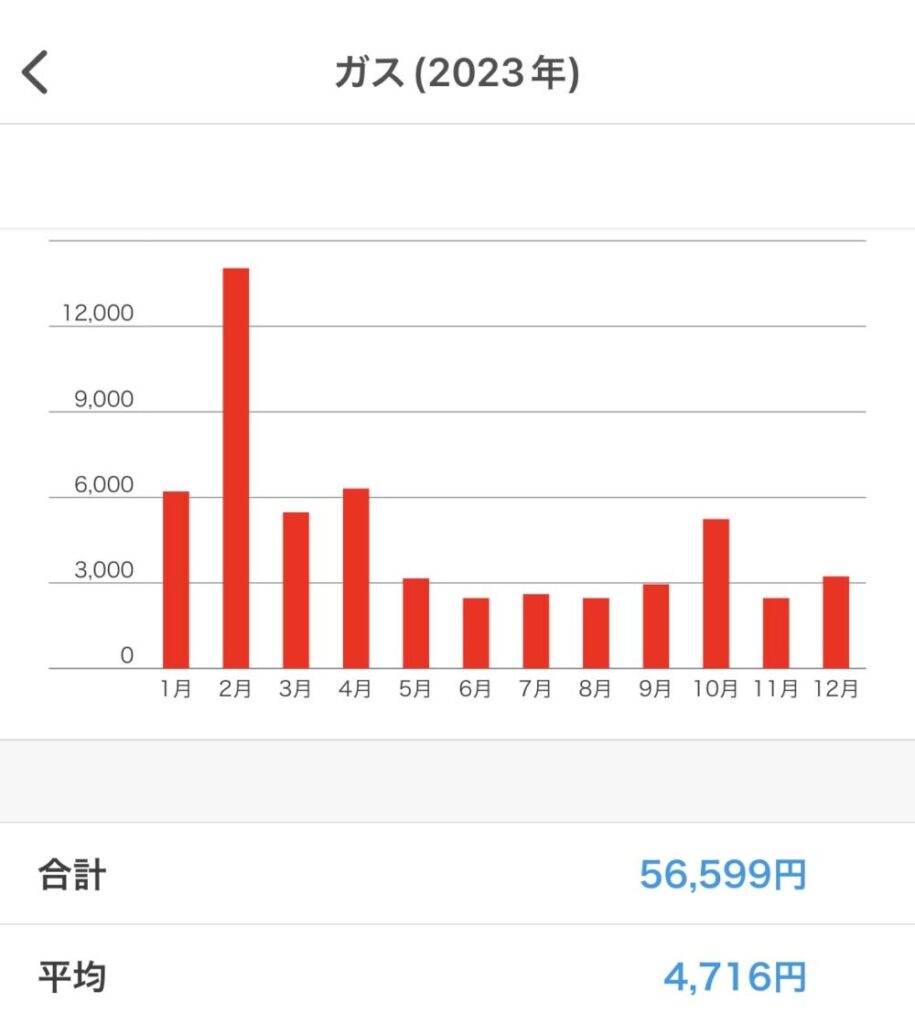 ガス代