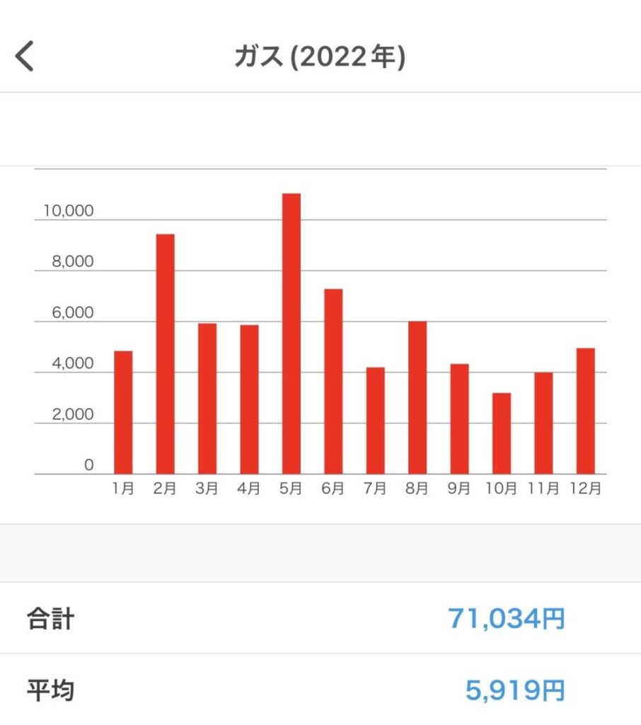 ガス代