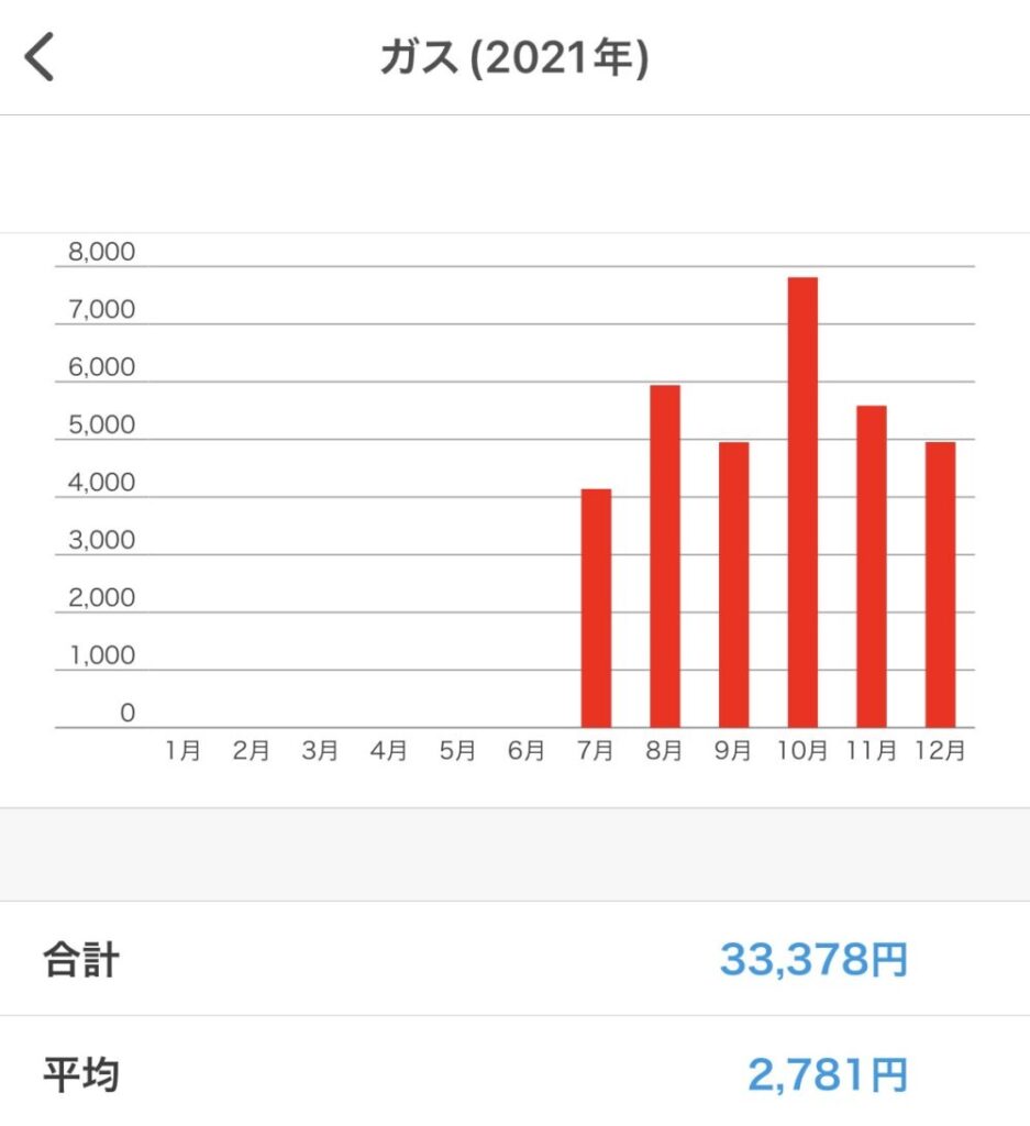 ガス代