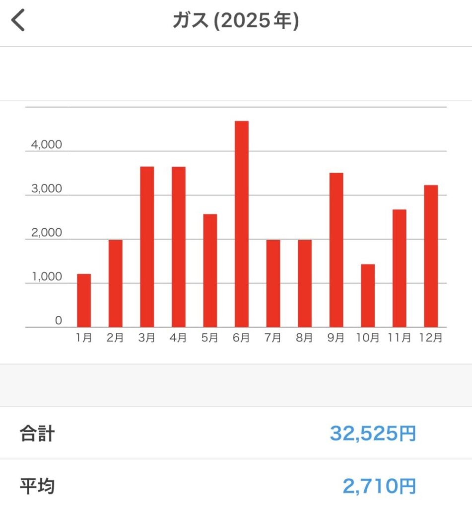 ガス代